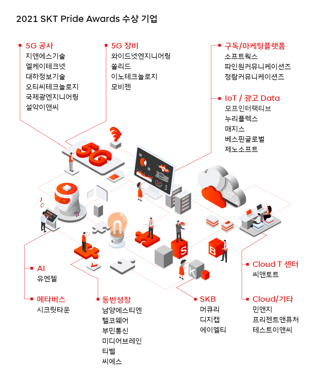 [인포그래픽: 관련 뉴스룸 콘텐츠] 비즈니스 파트너와 함께 만들어 갈 SKT 2.0 시대